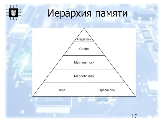 Иерархия памяти A five-level memory hierarchy.