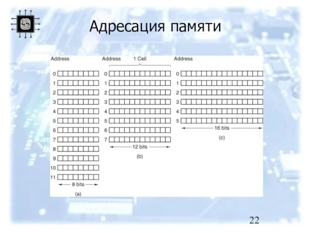 Адресация памяти Three ways of organizing a 96-bit memory.