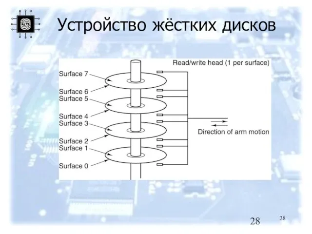 Устройство жёстких дисков A disk with four platters.