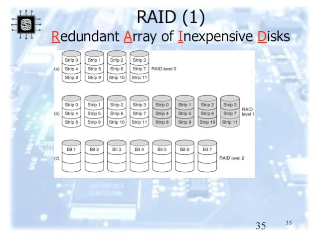 RAID (1) Redundant Array of Inexpensive Disks