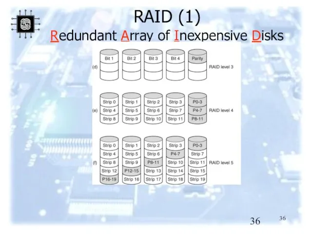 RAID (1) Redundant Array of Inexpensive Disks