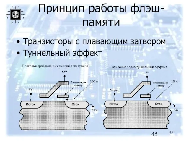 Принцип работы флэш-памяти Транзисторы с плавающим затвором Туннельный эффект