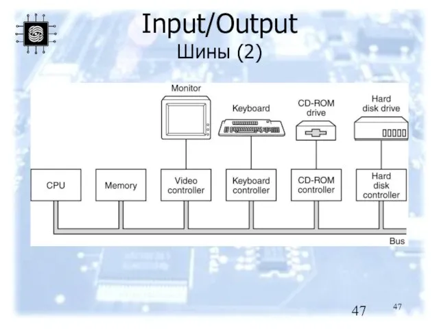 Input/Output Шины (2) Logical structure of a simple personal computer.