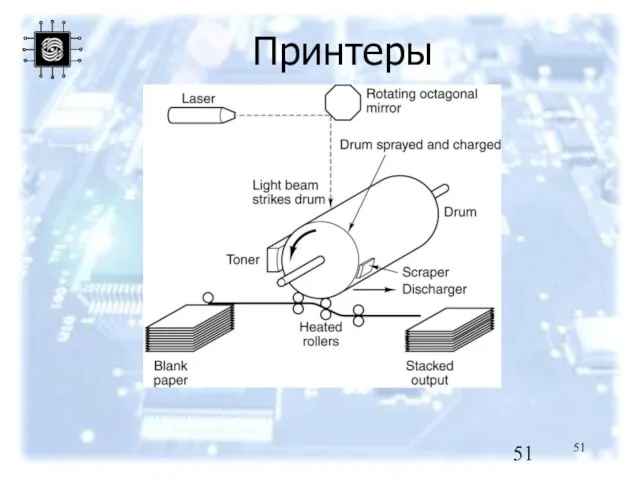 Принтеры Operation of a laser printer.