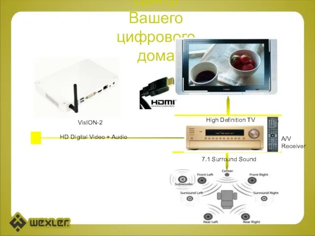 Центр Вашего цифрового дома A/V Receiver High Definition TV VisION-2