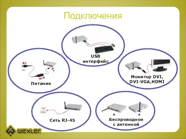 Подключения Беспроводное с антенной Сеть RJ-45 USB интерфейс Монитор DVI, DVI-VGA,HDMI Питание