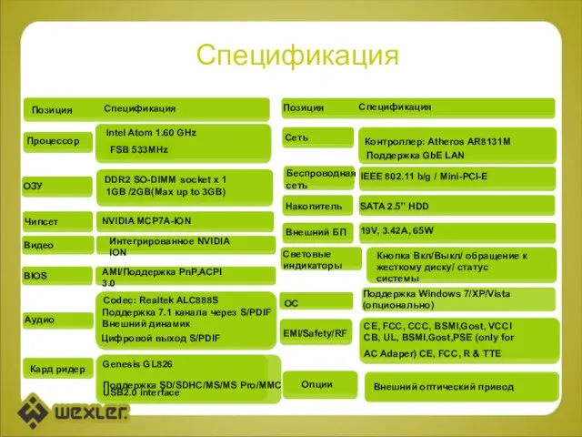 Спецификация Позиция NVIDIA MCP7A-ION Интегрированное NVIDIA ION Codec: Realtek ALC888S Поддержка 7.1