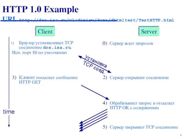 HTTP 1.0 Example URL http://dcs.isa.ru/vladimirv/demo/dhtmltest/TestHTTP.html Браузер устанавливает TCP соединение dcs.isa.ru. Исп. порт