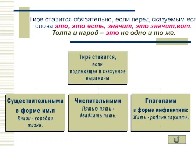 Тире ставится обязательно, если перед сказуемым есть слова это, это есть, значит,