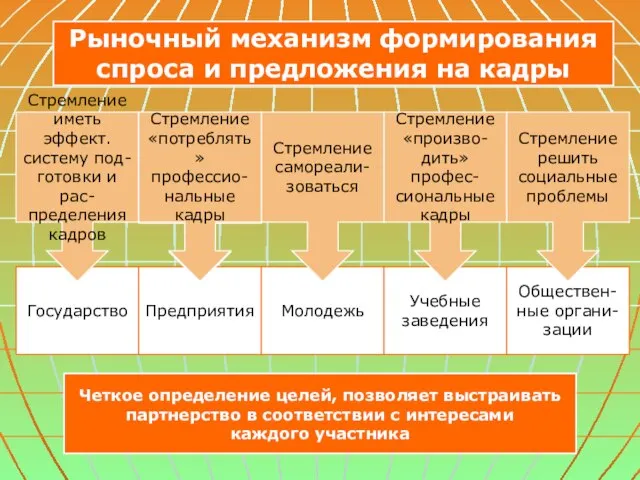 Рыночный механизм формирования спроса и предложения на кадры Государство Четкое определение целей,