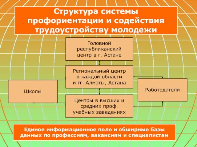 Структура системы профориентации и содействия трудоустройству молодежи Региональный центр в каждой области