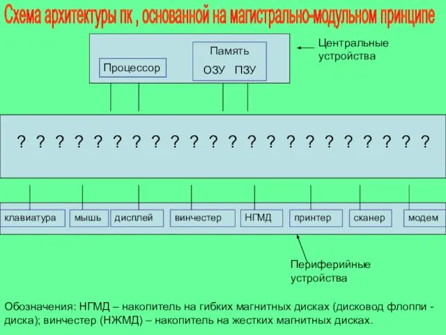 Центральные устройства Периферийные устройства Схема архитектуры пк , основанной на магистрально-модульном принципе