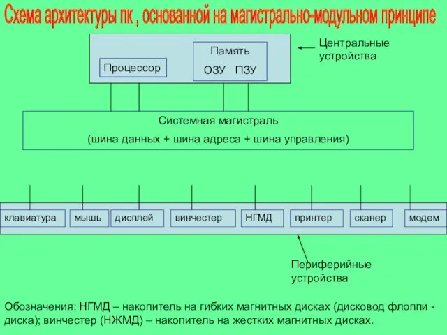 Центральные устройства Системная магистраль (шина данных + шина адреса + шина управления)