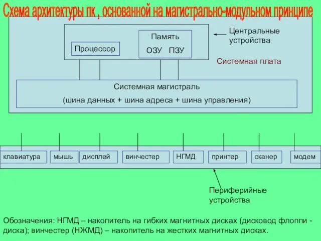 Центральные устройства Системная магистраль (шина данных + шина адреса + шина управления)