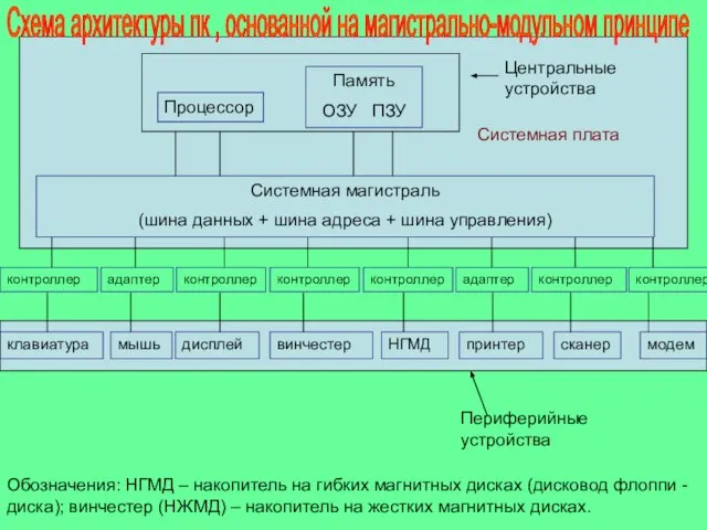 Центральные устройства Системная магистраль (шина данных + шина адреса + шина управления)