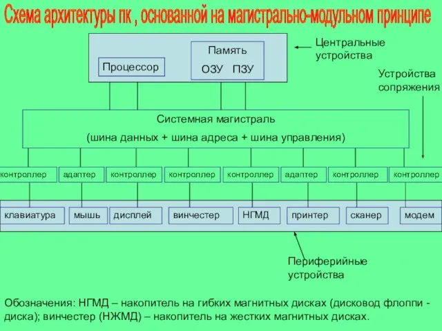 Центральные устройства Системная магистраль (шина данных + шина адреса + шина управления)