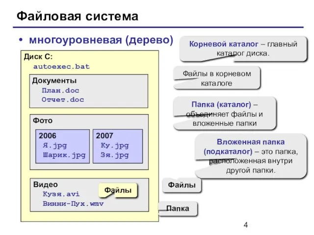 Файловая система многоуровневая (дерево) Диск C: autoexec.bat Документы План.doc Отчет.doc Фото Видео