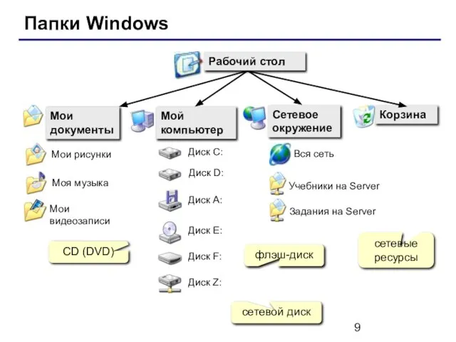 Папки Windows сетевые ресурсы сетевой диск флэш-диск CD (DVD)