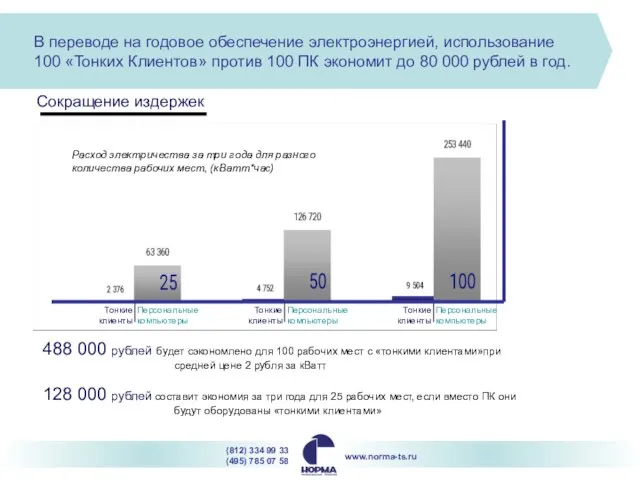 В переводе на годовое обеспечение электроэнергией, использование 100 «Тонких Клиентов» против 100