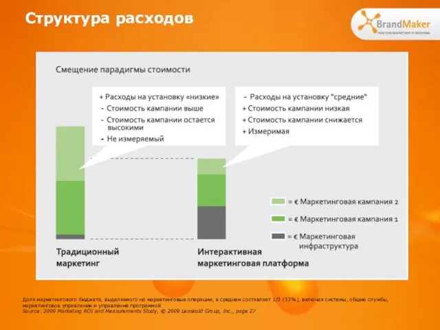 Структура расходов Доля маркетингового бюджета, выделяемого на маркетинговые операции, в среднем составляет