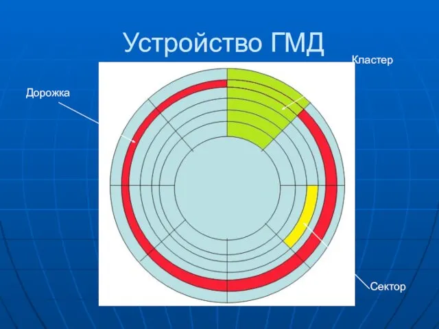 Устройство ГМД Сектор Кластер Дорожка