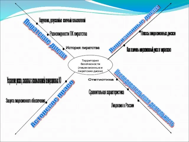 Защита лицензионного обеспечения Территория безопасности (лицензионные и пиратские диски)