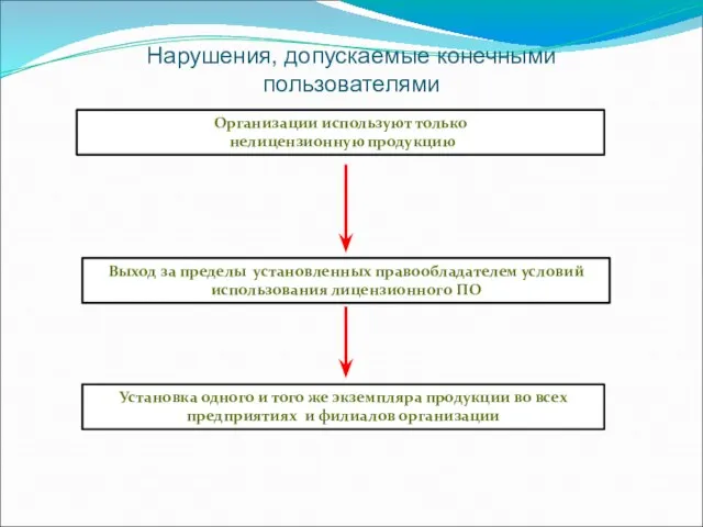 Нарушения, допускаемые конечными пользователями Организации используют только нелицензионную продукцию Выход за пределы