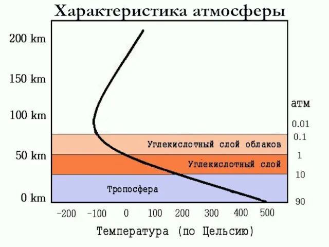 Характеристика атмосферы