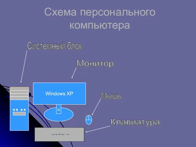 Схема персонального компьютера Windows XP Системный блок Монитор Мышь Клавиатура
