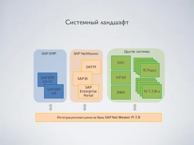 Системный ландшафт SAP ERP SAP NetWeaver Другие системы