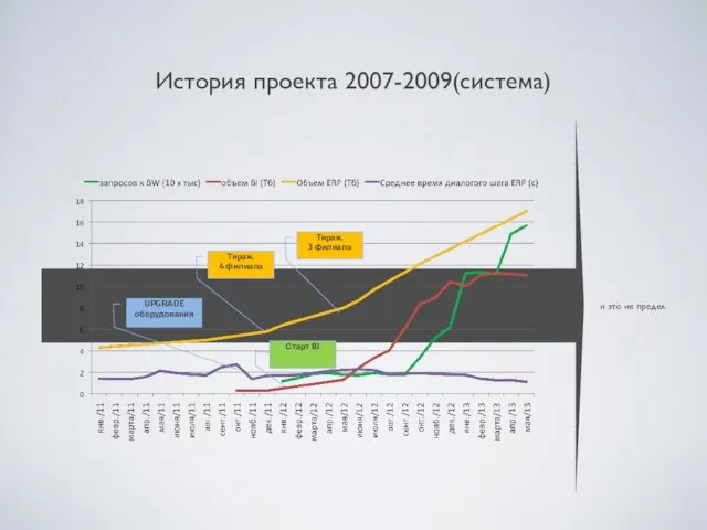 История проекта 2007-2009(система) и это не предел