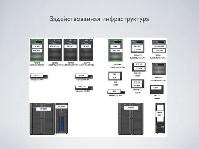 Задействованная инфраструктура