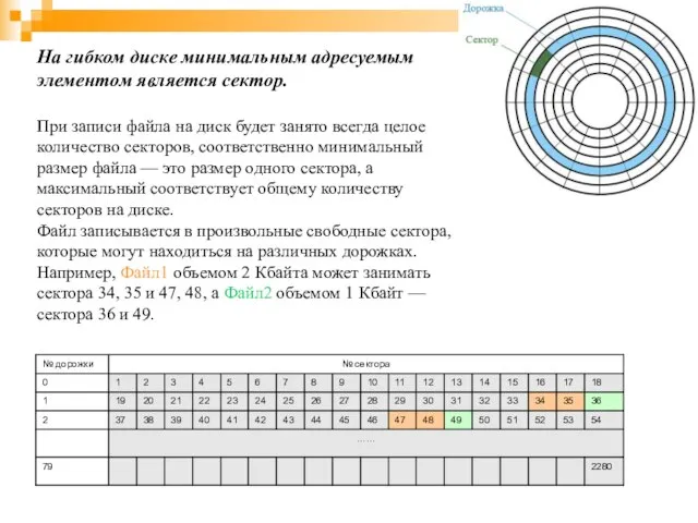 На гибком диске минимальным адресуемым элементом является сектор. При записи файла на