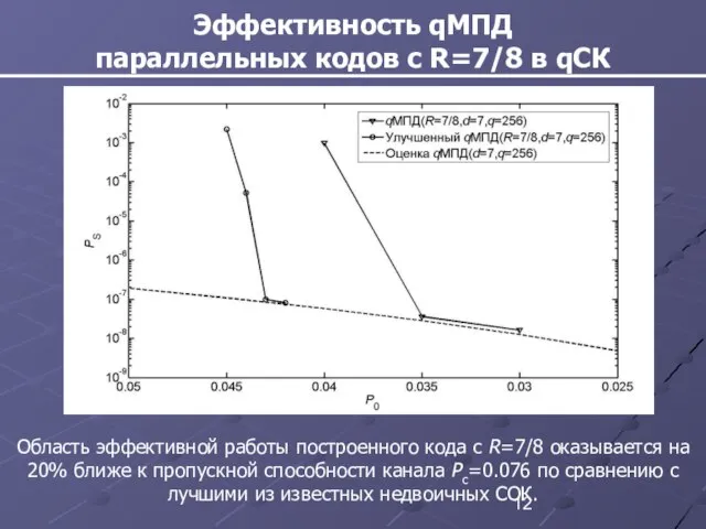 Эффективность qМПД параллельных кодов с R=7/8 в qСК Область эффективной работы построенного