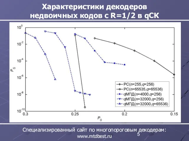 Характеристики декодеров недвоичных кодов с R=1/2 в qСК Специализированный сайт по многопороговым декодерам: www.mtdbest.ru