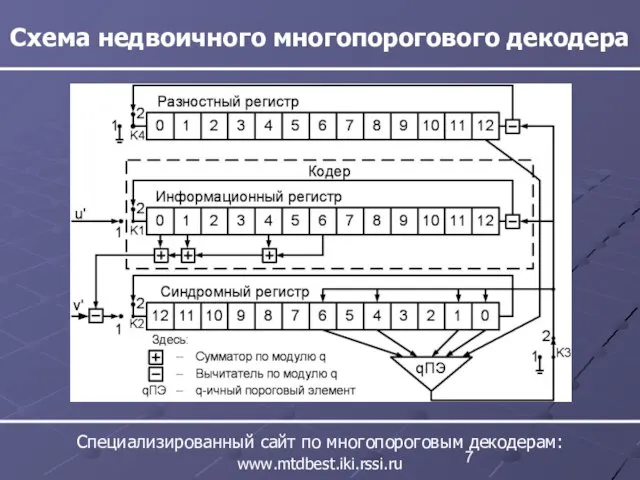 Схема недвоичного многопорогового декодера Специализированный сайт по многопороговым декодерам: www.mtdbest.iki.rssi.ru