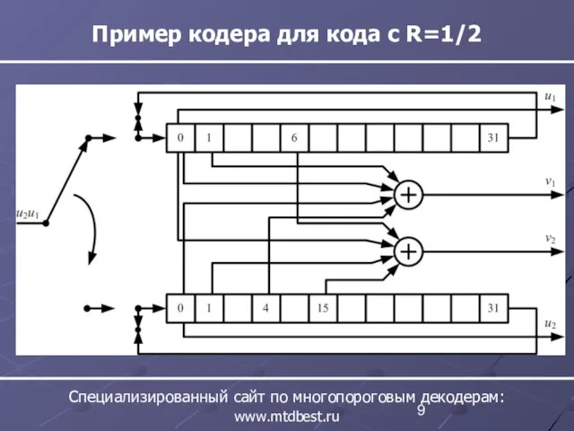 Пример кодера для кода с R=1/2 Специализированный сайт по многопороговым декодерам: www.mtdbest.ru