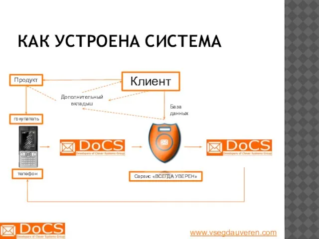 КАК УСТРОЕНА СИСТЕМА телефон Сервис «ВСЕГДА УВЕРЕН» Клиент База данных покупатель Продукт