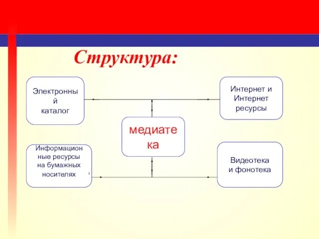 Структура: Электронный каталог Интернет и Интернет ресурсы медиатека Информацион ные ресурсы на