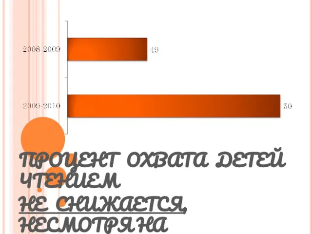 ПРОЦЕНТ ОХВАТА ДЕТЕЙ ЧТЕНИЕМ НЕ СНИЖАЕТСЯ, НЕСМОТРЯ НА УМЕНЬШЕНИЕ КОЛИЧЕСТВА УЧАЩИХСЯ В ШКОЛЕ..