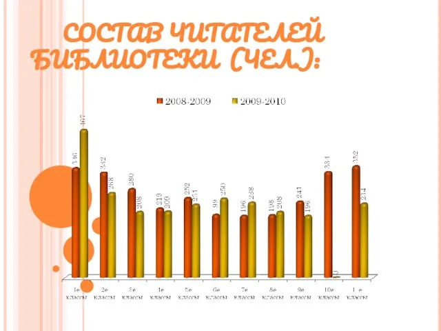 СОСТАВ ЧИТАТЕЛЕЙ БИБЛИОТЕКИ (ЧЕЛ.):