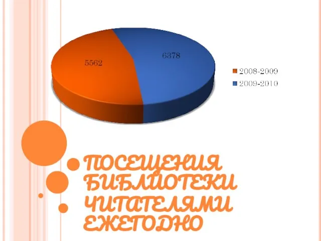 ПОСЕЩЕНИЯ БИБЛИОТЕКИ ЧИТАТЕЛЯМИ ЕЖЕГОДНО УВЕЛИЧИВАЕТСЯ..