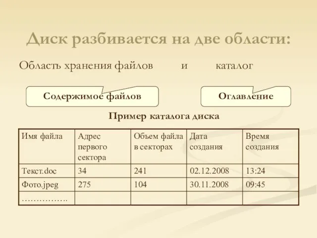 Диск разбивается на две области: Область хранения файлов и каталог Содержимое файлов Оглавление Пример каталога диска