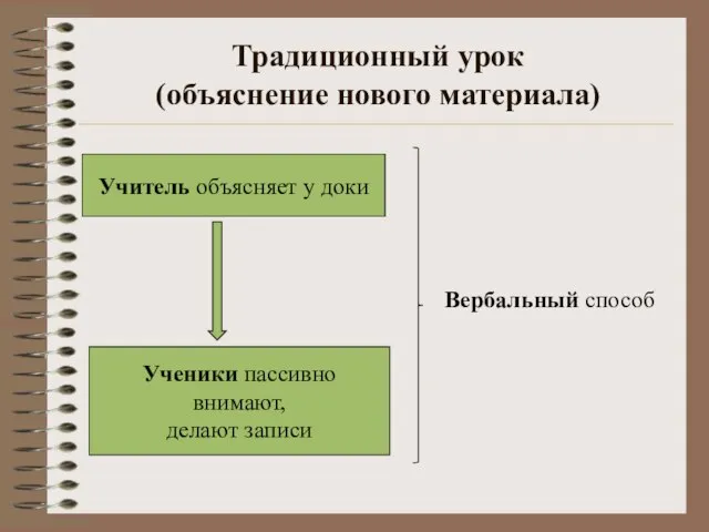 Традиционный урок (объяснение нового материала) Учитель объясняет у доки Ученики пассивно внимают, делают записи Вербальный способ