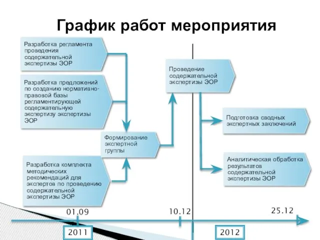 График работ мероприятия 2011 Разработка регламента проведения содержательной экспертизы ЭОР Разработка предложений