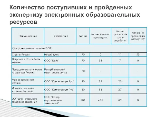 Количество поступивших и пройденных экспертизу электронных образовательных ресурсов