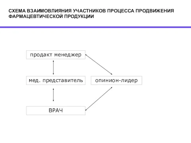 продакт менеджер мед. представитель ВРАЧ опинион-лидер СХЕМА ВЗАИМОВЛИЯНИЯ УЧАСТНИКОВ ПРОЦЕССА ПРОДВИЖЕНИЯ ФАРМАЦЕВТИЧЕСКОЙ ПРОДУКЦИИ