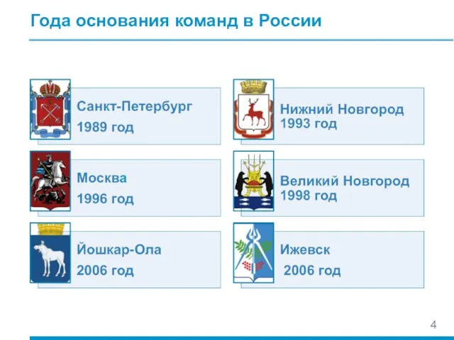 Года основания команд в России