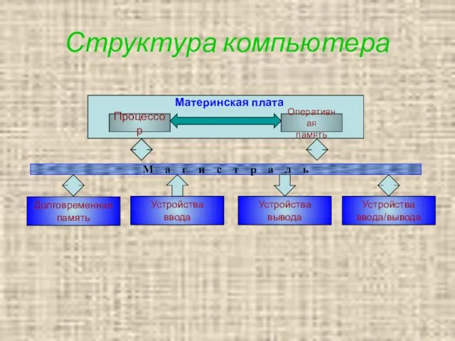 Структура компьютера М а г и с т р а л ь