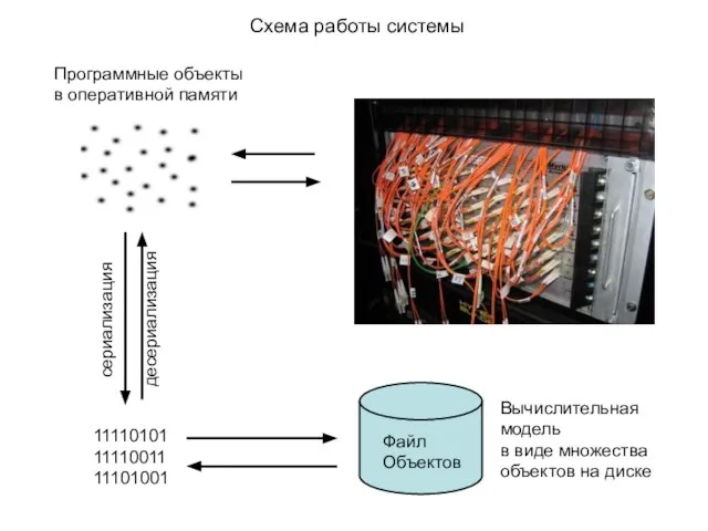 Схема работы системы Программные объекты в оперативной памяти сериализация 11110101 11110011 11101001
